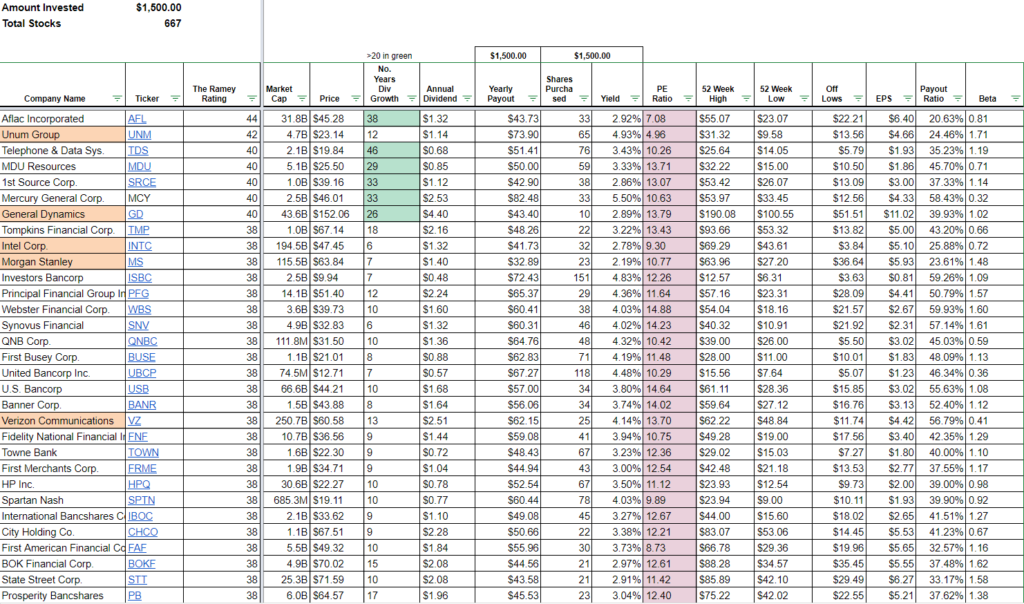 The 650+ Sortable Dividend Stocks Watchlist - MoneyByRamey.com