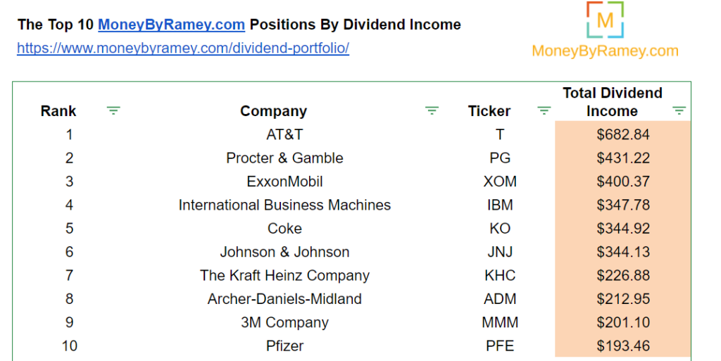December 2020 Top 10 Stocks by Dividend Income