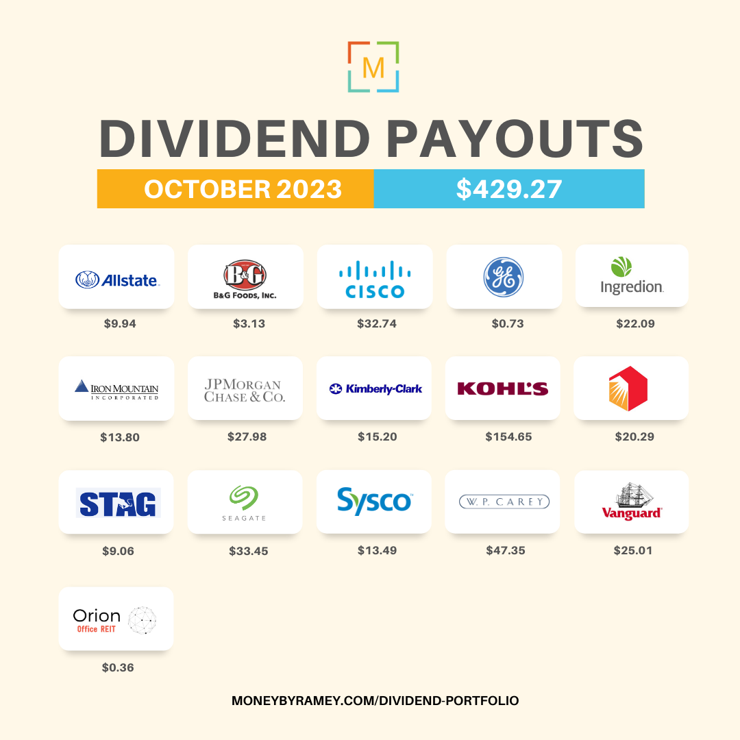 The Money By Ramey Dividend Portfolio October 2023