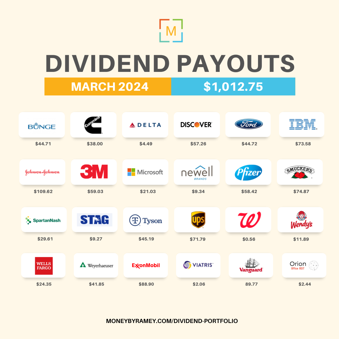 The Money By Ramey Dividend Portfolio March 2024